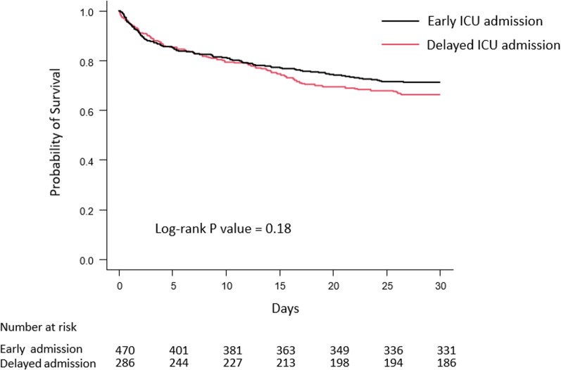 Association between the timing of ICU admission and mortality in patients with hospital-onset sepsis: a nationwide prospective cohort study.