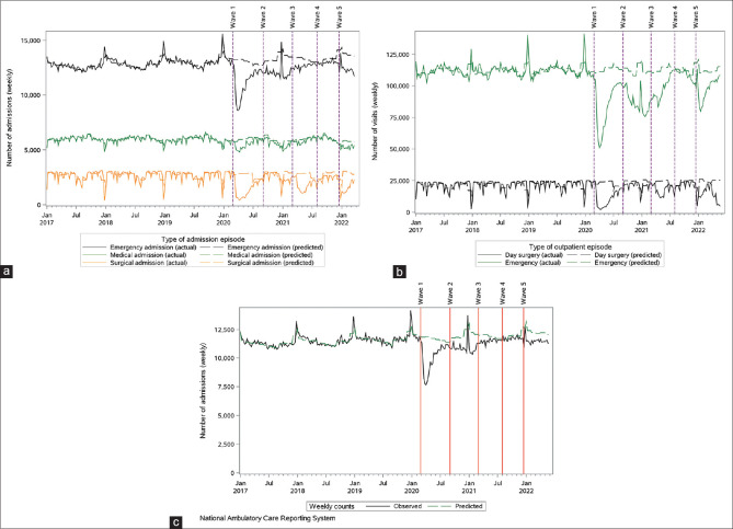 The effect of the COVID-19 pandemic on hospital admissions and outpatient visits in Ontario, Canada.