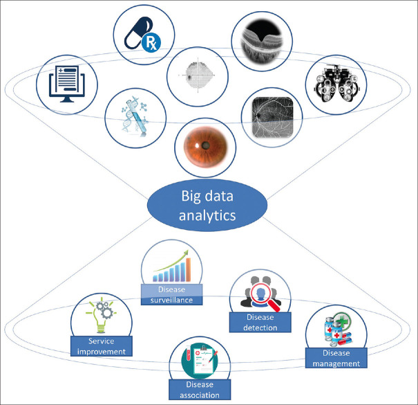 Application of big data in ophthalmology.