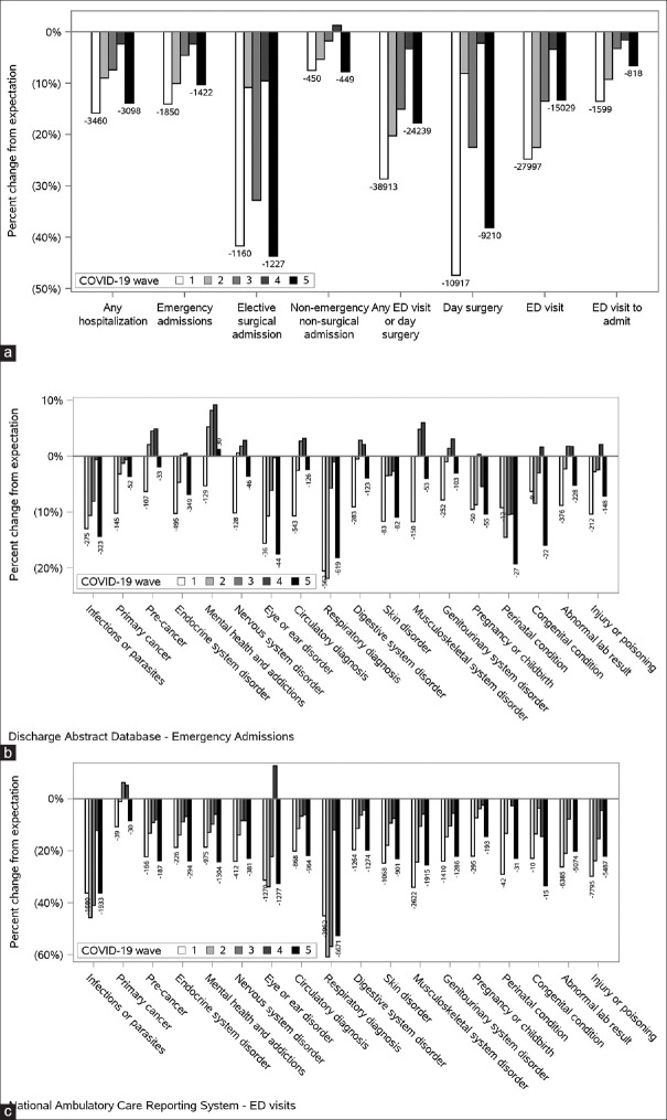 The effect of the COVID-19 pandemic on hospital admissions and outpatient visits in Ontario, Canada.