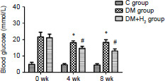 Hydrogen exerts neuroprotective effects by inhibiting oxidative stress in experimental diabetic peripheral neuropathy rats.