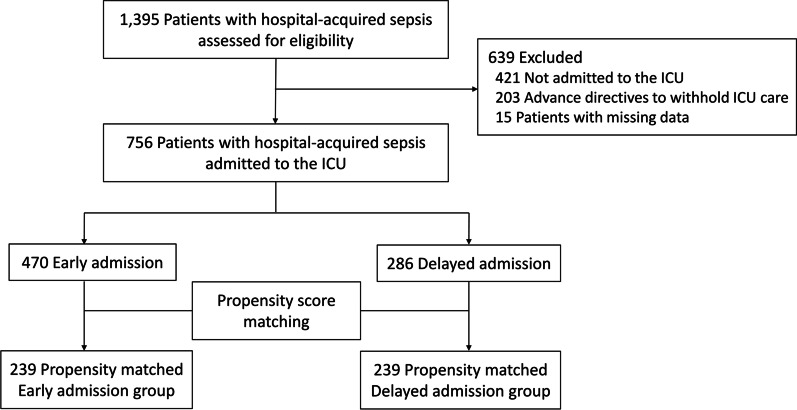 Association between the timing of ICU admission and mortality in patients with hospital-onset sepsis: a nationwide prospective cohort study.