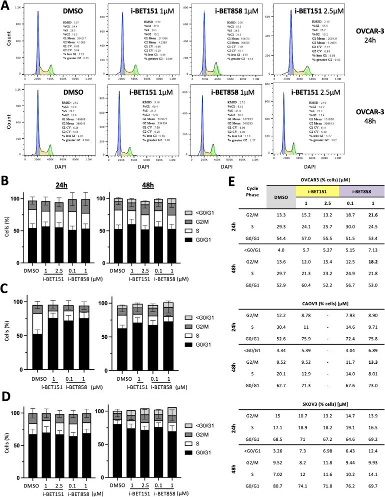 Bromodomain inhibitor i-BET858 triggers a unique transcriptional response coupled to enhanced DNA damage, cell cycle arrest and apoptosis in high-grade ovarian carcinoma cells.