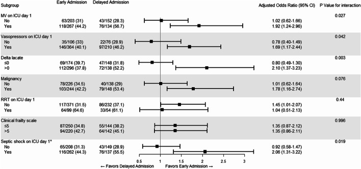 Association between the timing of ICU admission and mortality in patients with hospital-onset sepsis: a nationwide prospective cohort study.