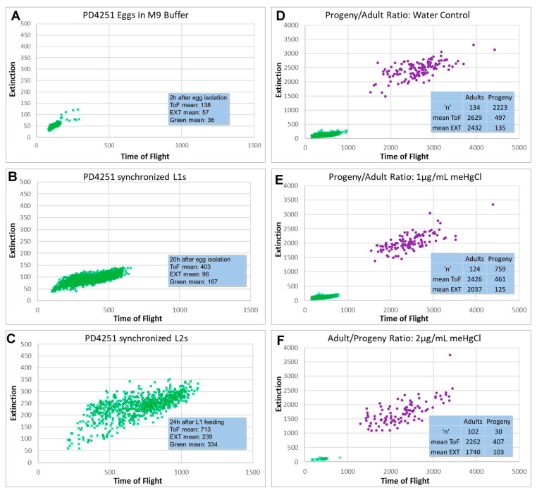 Reproductive-Toxicity-Related Endpoints in <i>C. elegans</i> Are Consistent with Reduced Concern for Dimethylarsinic Acid Exposure Relative to Inorganic Arsenic.