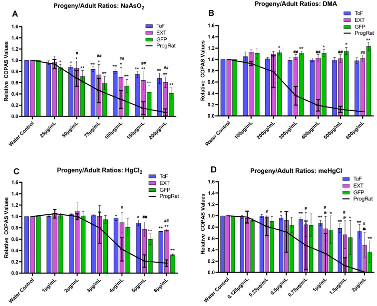 Reproductive-Toxicity-Related Endpoints in <i>C. elegans</i> Are Consistent with Reduced Concern for Dimethylarsinic Acid Exposure Relative to Inorganic Arsenic.