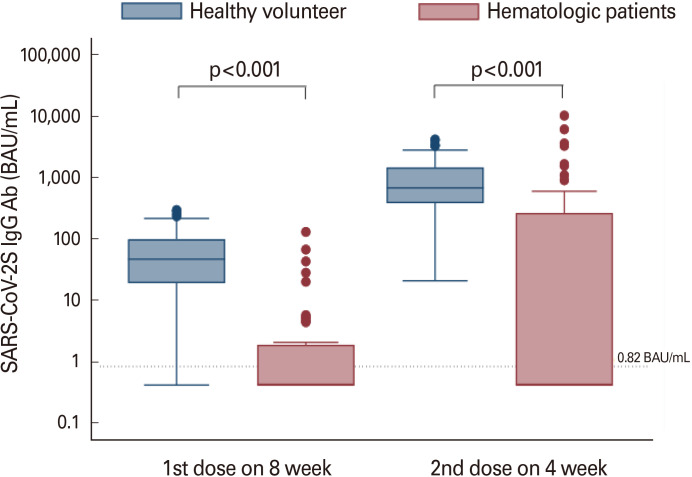 Immunogenicity of the ChAdOx1 nCoV-19 vaccine in patients with hematologic malignancies.