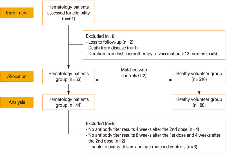 Immunogenicity of the ChAdOx1 nCoV-19 vaccine in patients with hematologic malignancies.