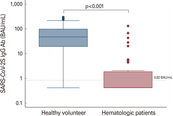 Immunogenicity of the ChAdOx1 nCoV-19 vaccine in patients with hematologic malignancies.