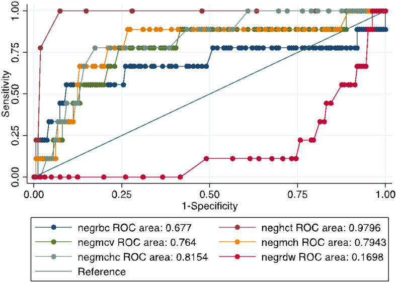 Using complete blood count parameters in the diagnosis of iron deficiency and iron deficiency anemia in Filipino women.