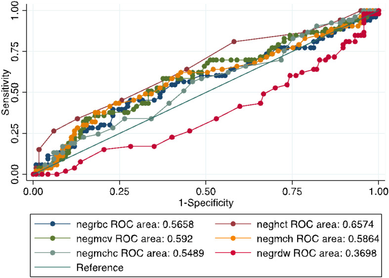 Using complete blood count parameters in the diagnosis of iron deficiency and iron deficiency anemia in Filipino women.