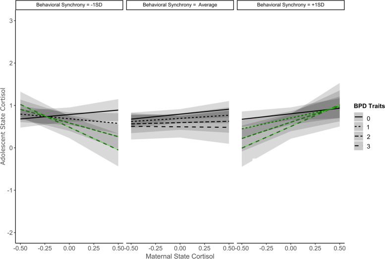 Adolescent borderline personality traits and dyadic behavior shape mother-adolescent cortisol synchrony.