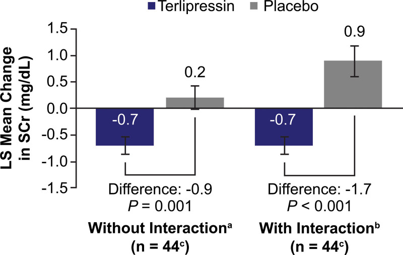 Role of Terlipressin in Patients With Hepatorenal Syndrome-Acute Kidney Injury Admitted to the ICU: A Substudy of the CONFIRM Trial.