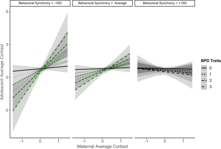 Adolescent borderline personality traits and dyadic behavior shape mother-adolescent cortisol synchrony.