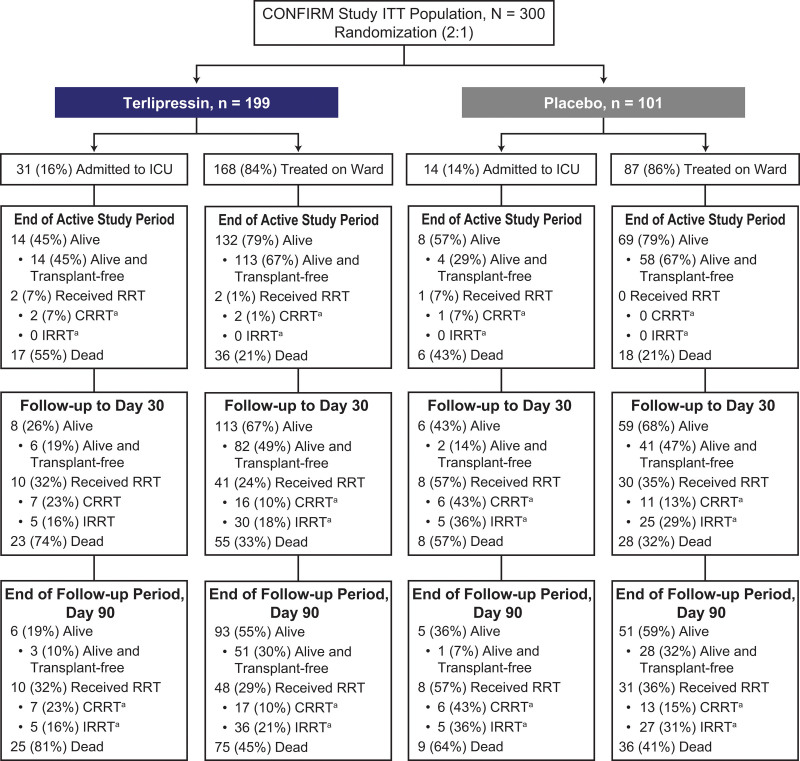 Role of Terlipressin in Patients With Hepatorenal Syndrome-Acute Kidney Injury Admitted to the ICU: A Substudy of the CONFIRM Trial.