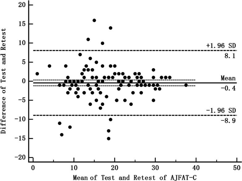 Cross-cultural adaptation and validation of the Chinese version of the ankle joint functional assessment tool (AJFAT) questionnaire.