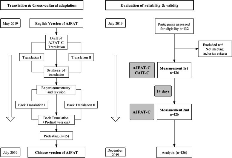 Cross-cultural adaptation and validation of the Chinese version of the ankle joint functional assessment tool (AJFAT) questionnaire.