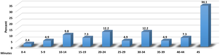 Evaluation of Code Blue Notifications and Their Results: A University Hospital Example.