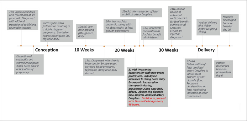 Triple Positive Antiphospholipid Antibody Syndrome in Pregnancy with High Frequency Plasma Exchange: A Case Report.