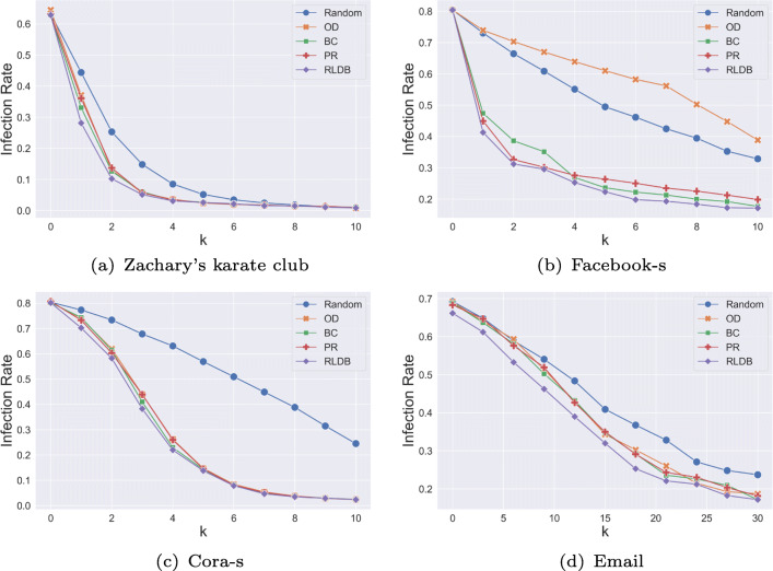 Deep reinforcement learning-based approach for rumor influence minimization in social networks