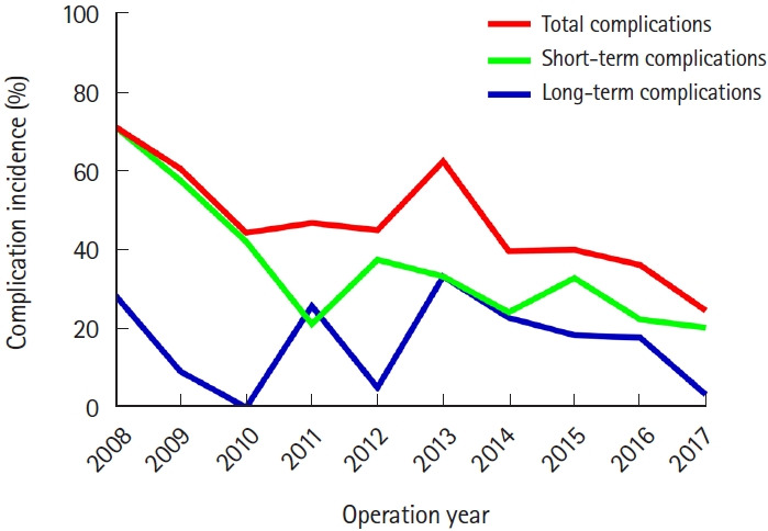 Laparoscopic surgery contributes to a decrease in short-term complications in surgical ulcerative colitis patients during 2008-2017: a multicenter retrospective study in China.