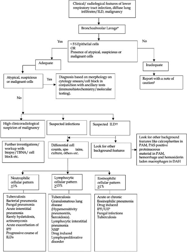 Bronchoalveolar Lavage in Diagnostic Evaluation of Pulmonary Diseases- An Institutional Experience.