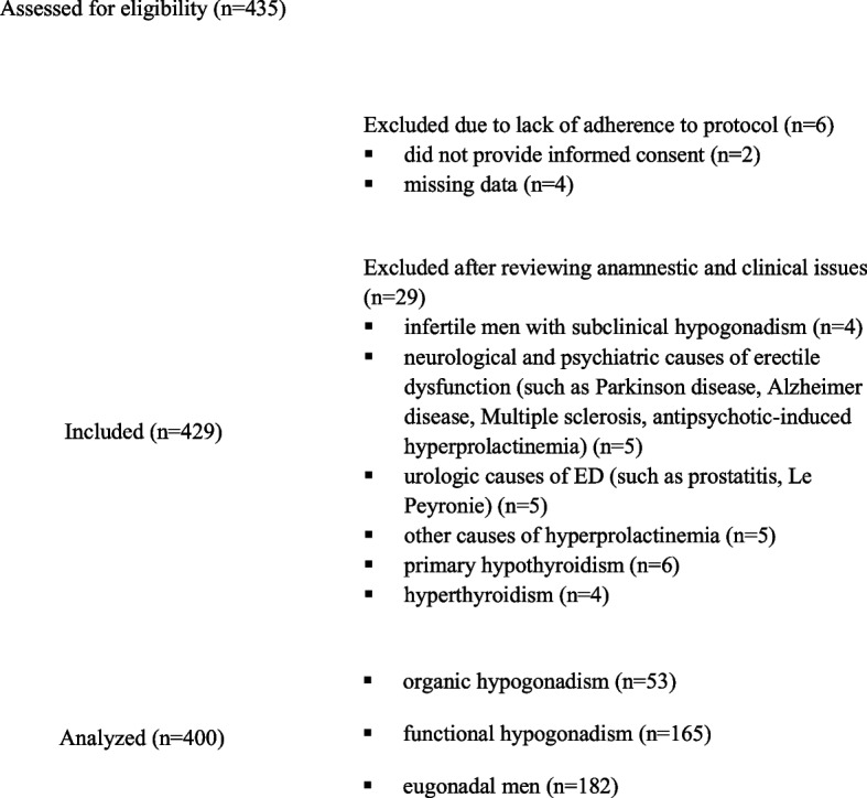 The role of male hypogonadism, aging, and chronic diseases in characterizing adult and elderly men with erectile dysfunction: a cross-sectional study.