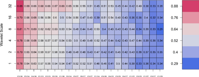 Sectoral integration on an emerging stock market: a multi-scale approach.