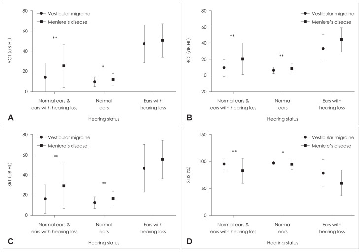 Can Auditory and Vestibular Findings Differentiate Vestibular Migraine and Meniere's Disease?