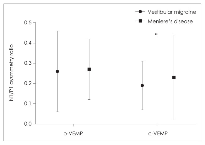 Can Auditory and Vestibular Findings Differentiate Vestibular Migraine and Meniere's Disease?