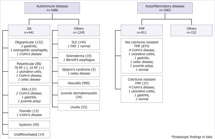 Gastrointestinal endoscopic findings of autoimmune and autoinflammatory diseases in pediatric rheumatology patients.