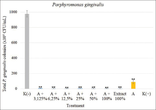 The Antibacterial and Antibiofilm Effect of Amoxicillin and <i>Mangifera indica</i> L. Leaves Extract on Oral Pathogens.