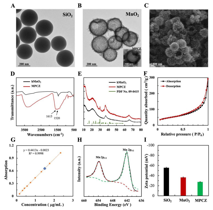 Responsive manganese-based nanoplatform amplifying cGAS-STING activation for immunotherapy.