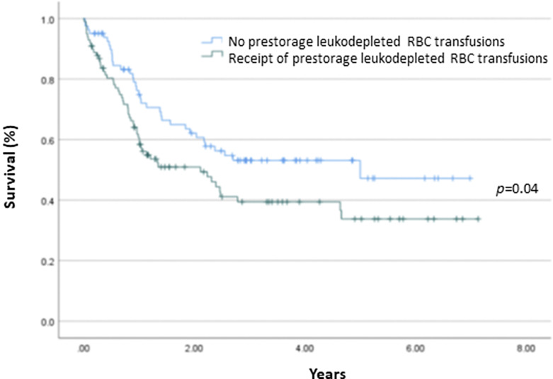 Defining Current Patterns of Blood Product Use during Intensive Induction Chemotherapy in Newly Diagnosed Acute Myeloid Leukemia Patients.