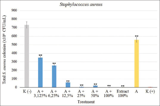 The Antibacterial and Antibiofilm Effect of Amoxicillin and <i>Mangifera indica</i> L. Leaves Extract on Oral Pathogens.