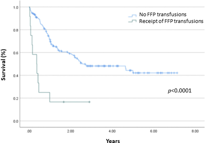 Defining Current Patterns of Blood Product Use during Intensive Induction Chemotherapy in Newly Diagnosed Acute Myeloid Leukemia Patients.