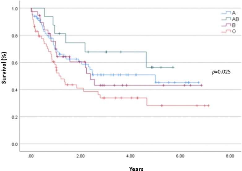 Defining Current Patterns of Blood Product Use during Intensive Induction Chemotherapy in Newly Diagnosed Acute Myeloid Leukemia Patients.