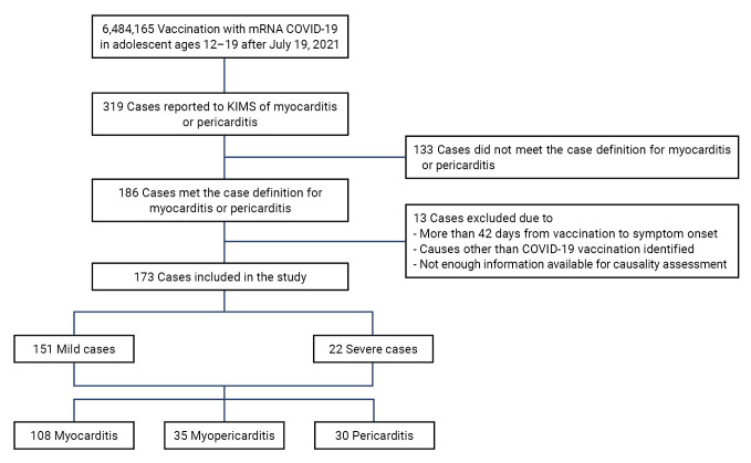 The incidence and clinical characteristics of myocarditis and pericarditis following mRNA-based COVID-19 vaccination in Republic of Korea adolescents from July 2021 to September 2022.