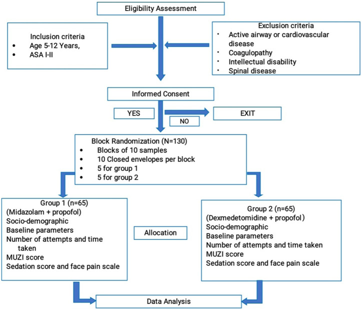 Comparison of Dexmedetomidine with Midazolam as an adjuvant with Propofol for insertion of ProSeal laryngeal mask airway in Children.