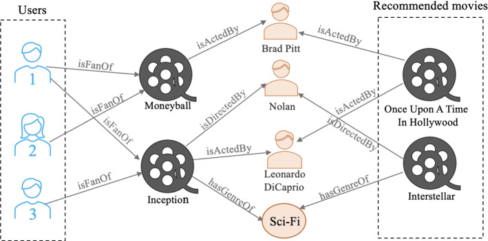 Knowledge Graphs: Opportunities and Challenges