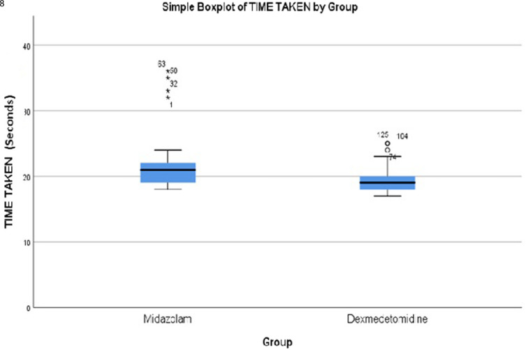 Comparison of Dexmedetomidine with Midazolam as an adjuvant with Propofol for insertion of ProSeal laryngeal mask airway in Children.