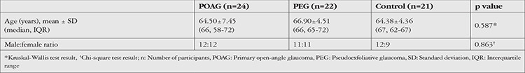 Audiometric Evaluation of the Relationship between Sensorineural Hearing Loss and Chronic Glaucoma.