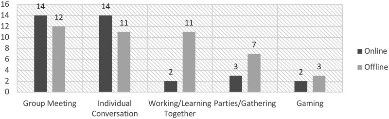 Adopting a metaverse-based workspace to support research team collaboration: a pilot study from an academic health informatics laboratory.