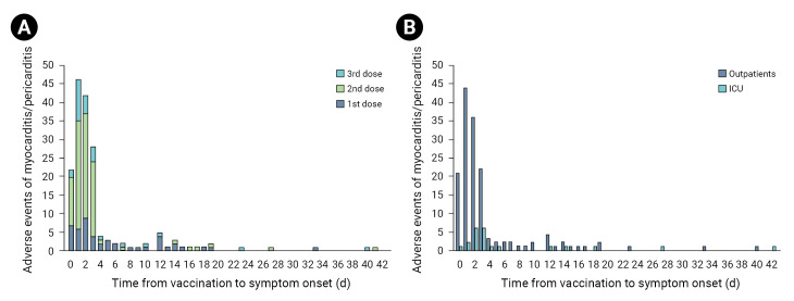 The incidence and clinical characteristics of myocarditis and pericarditis following mRNA-based COVID-19 vaccination in Republic of Korea adolescents from July 2021 to September 2022.