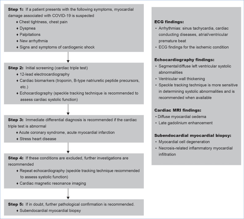 2023 Chinese expert consensus on the impact of COVID-19 on the management of cardiovascular diseases.