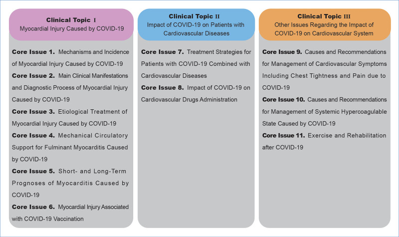 2023 Chinese expert consensus on the impact of COVID-19 on the management of cardiovascular diseases.