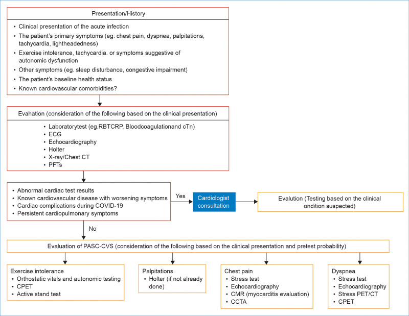 2023 Chinese expert consensus on the impact of COVID-19 on the management of cardiovascular diseases.