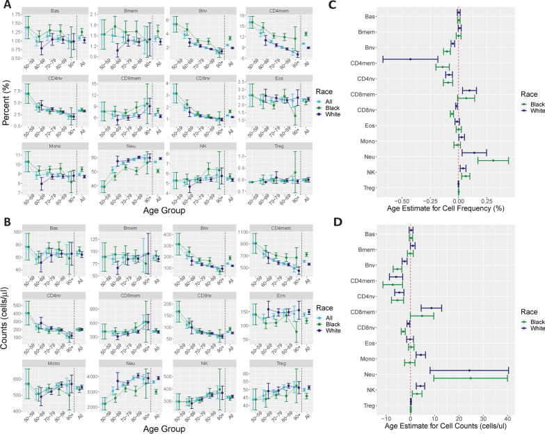 Assessment of immune cell profiles among post-menopausal women in the Women's Health Initiative using DNA methylation-based methods.