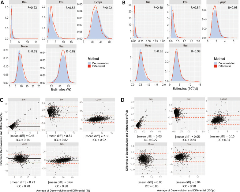 Assessment of immune cell profiles among post-menopausal women in the Women's Health Initiative using DNA methylation-based methods.