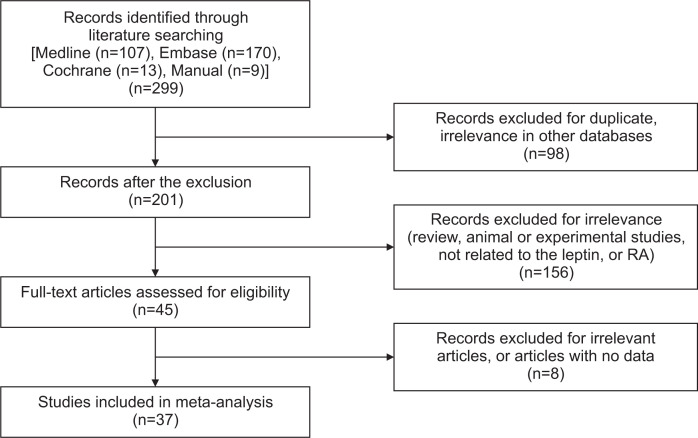 Circulating leptin and its correlation with rheumatoid arthritis activity: a meta-analysis.